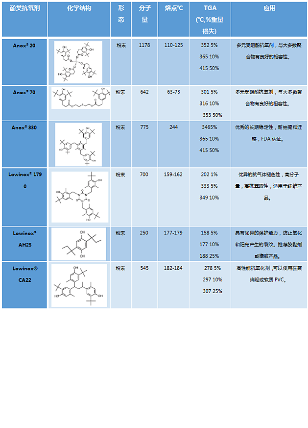 酚类抗氧剂 - 宁波久必合化工有限公司